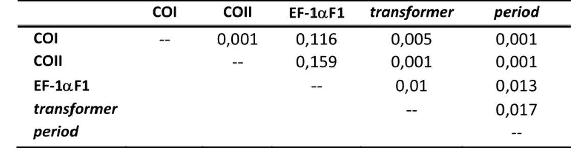 Tabela 3 – Valores de p resultantes do teste de ILD entre os grupos de dados utilizados neste  estudo, combinados dois a dois