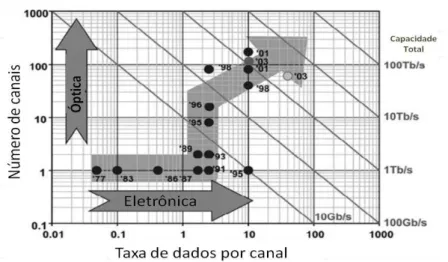 Figura 1.1  –  Avanço dos sistemas de transmissão por fibras ópticas, em termos de números  de canais WDM e taxa de dados por canal [1] 