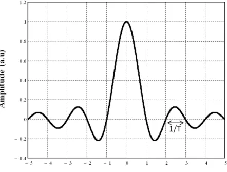 Figura 2.2  –  Espectro do Sinal 
