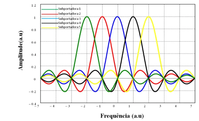 Figura 2.3  –  Espectro de um sinal OFDM com 5 subportadoras 