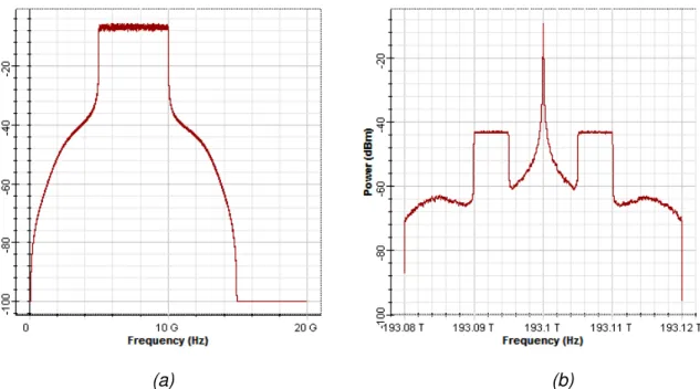 Figura 2.14  –  (a) Espectro do sinal em banda base(domínio elétrico), (b) Espectro do sinal  no domínio óptico com banda lateral dupla 