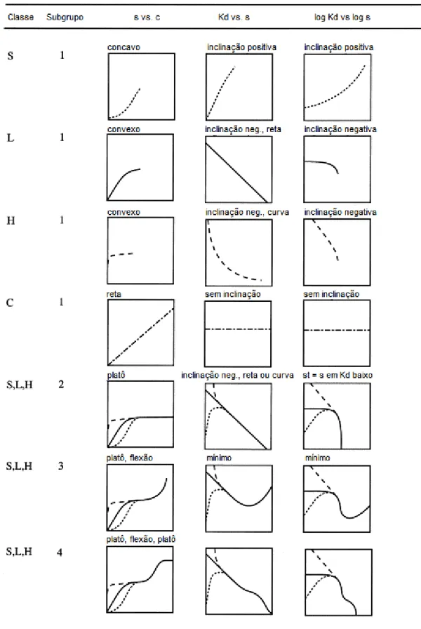 FIG 4. Classificação de isotermas de acordo GILES et al. (1974) mostrada com as  coordenadas transformadas de diferentes  formas
