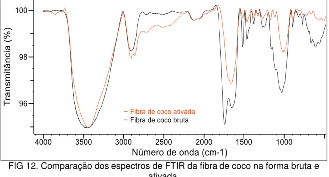 FIG 12. Comparação dos espectros de FTIR da fibra de coco na forma bruta e  ativada. 
