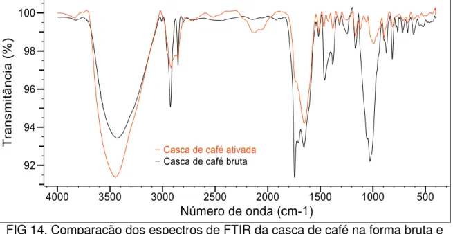 FIG 14. Comparação dos espectros de FTIR da casca de café na forma bruta e  ativada 