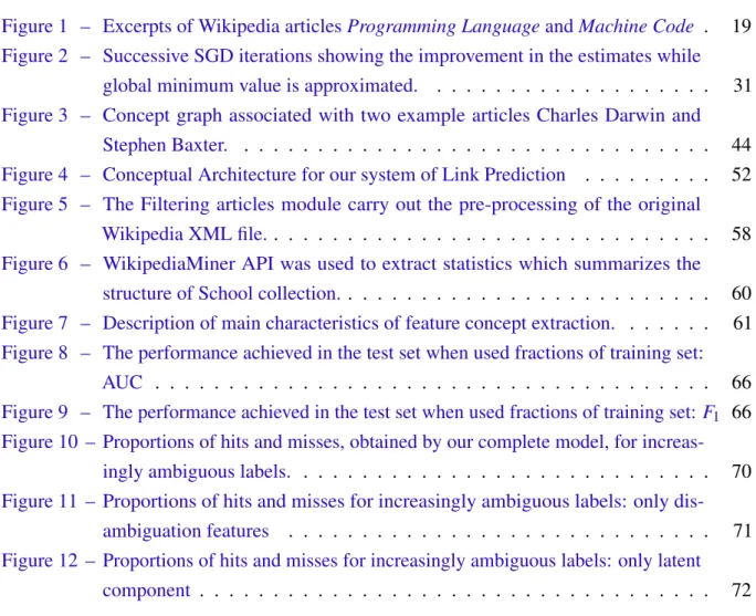 Figure 1 – Excerpts of Wikipedia articles Programming Language and Machine Code . 19 Figure 2 – Successive SGD iterations showing the improvement in the estimates while
