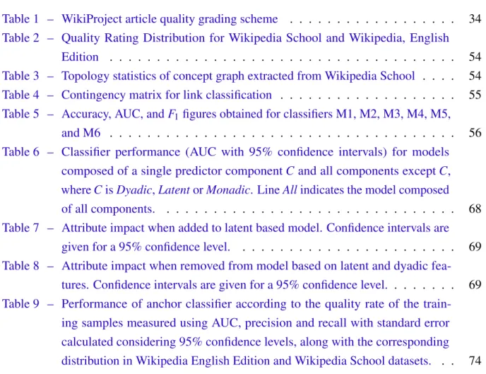 Table 1 – WikiProject article quality grading scheme . . . . . . . . . . . . . . . . 