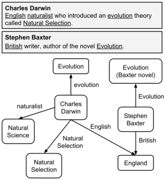 Figure 3 – Concept graph associated with two example articles Charles Darwin and Stephen Baxter.