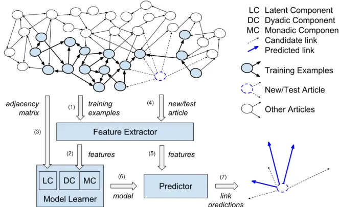 Figure 4 – Conceptual Architecture for our system of Link Prediction Source: Elaborated by the author.