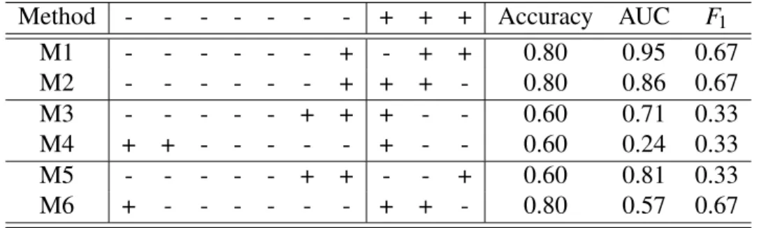 Table 5 – Accuracy, AUC, and F 1 figures obtained for classifiers M1, M2, M3, M4, M5, and M6