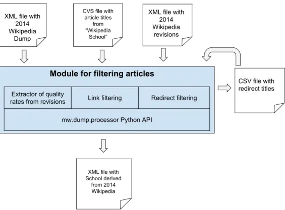 Figure 5 – The Filtering articles module carry out the pre-processing of the original Wikipedia XML file.