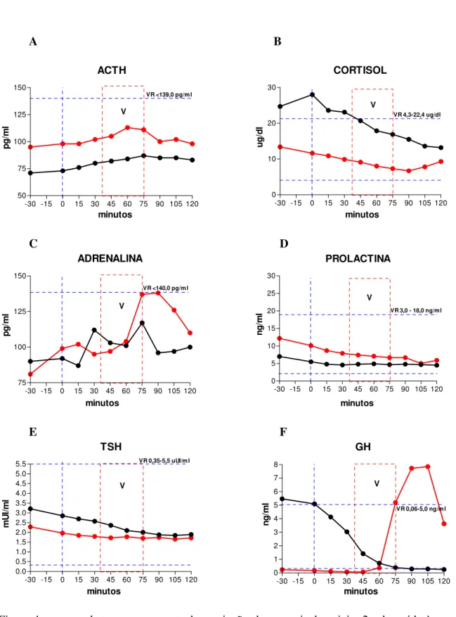 Figura 4 – curvas de tempo e resposta das variações hormonais do sujeito 2 submetido à  recuperação de memórias traumáticas, 