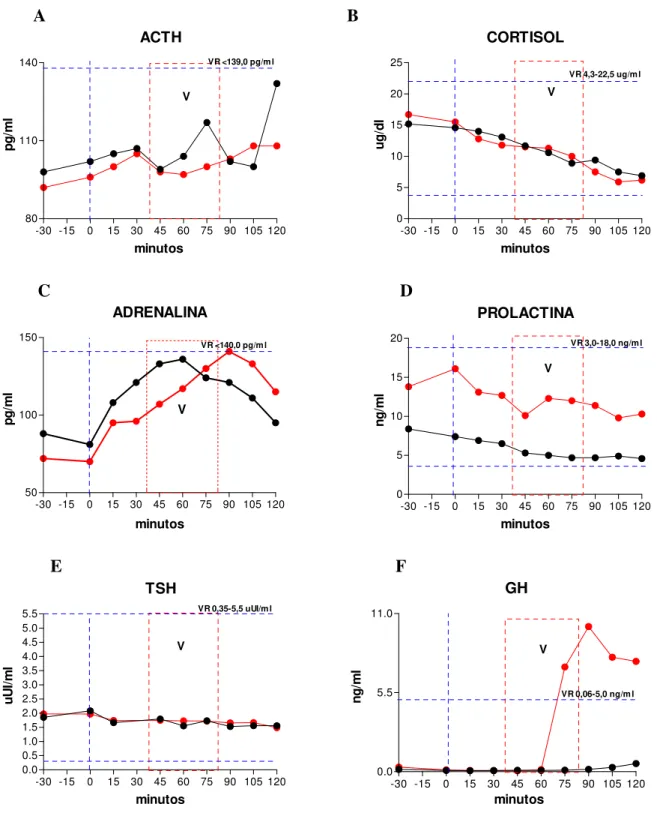 Figura 7 – curvas de tempo e resposta das variações hormonais do sujeito 3 submetido  à recuperação de memórias traumáticas, 