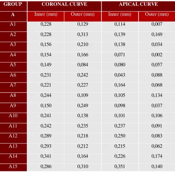 Table  2 - Group  A – HyFlex  EDM ™ . The difference  of the measured distance margin  before  and after the preparation of the curve canal can be observed in each column