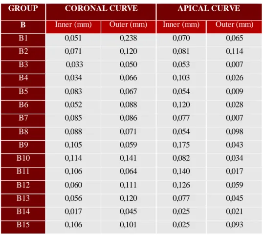 Table  3 - Group B – HyFlex  CM. The difference  of the measured distance margin  before and after  the preparation of the curve canal can be observed in each column