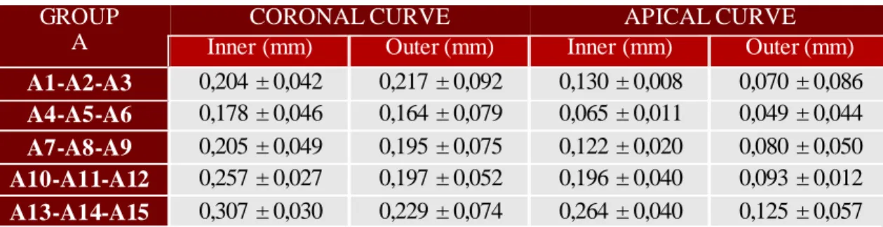 Table  6 - Mean values and their standard deviation of canal width after each sterilization  cycle, on  Group B