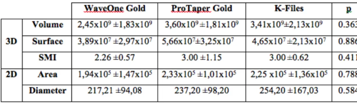 Table 2 - Absolute and percentage change of the root canal volume (mean ± standard  deviation)