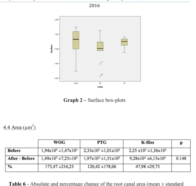 Table 6 - Absolute and percentage change of the root canal area (mean ± standard  deviation)