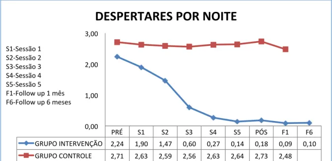 Figura 6 ‐ Número de despertar por noite no decorrer do estudo  Fonte: Dados da pesquisa. 