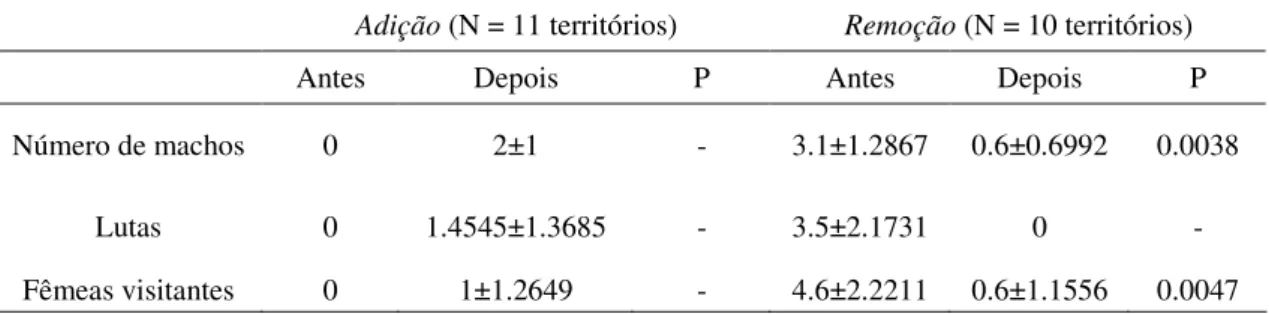 Tabela 1. Número de machos, lutas e fêmeas visitantes (média ± DP) antes e depois da  remoção ou adição de substratos nos territórios