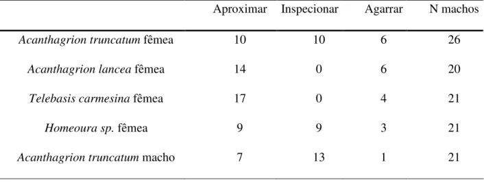 Tabela  2.  Resposta  dos  machos  de  Acanthagrion  truncatum  aos  modelos  apresentados