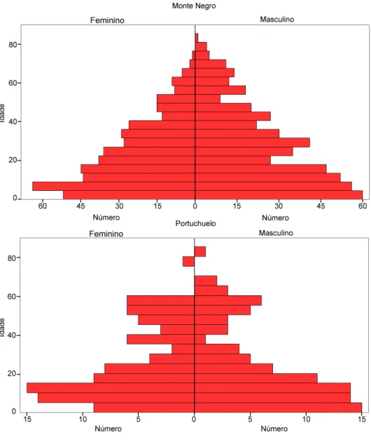 Figura 2. Distribuição dos indivíduos das populações, por sexo e idade. 