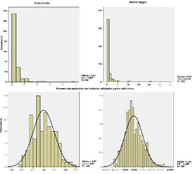 Figura 4. Distribuição do número de episódios de malária relatado pelos pacientes sem tratamento  estatístico e após transformação logarítmica e correção para idade e sexo nas populações de Monte Negro 