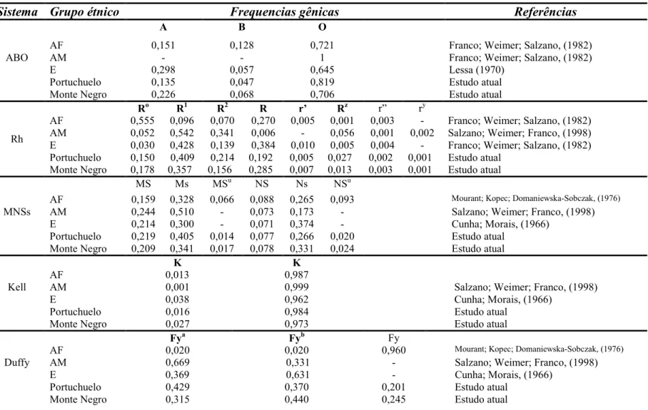 Tabela 1. Freqüências gênicas ancestrais e estimadas usadas para calcular a mistura étnica das populações de Monte Negro e Portuchuelo