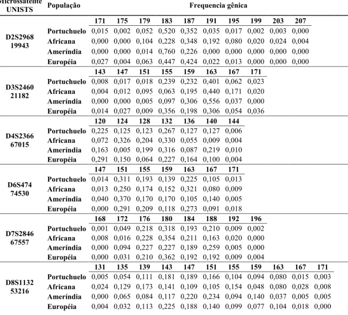 Tabela 2. Freqüência gênica dos STRs em Portuchuelo e nas populações ancestrais. 