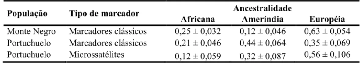 Tabela 3. Composição étnica de duas populações tri0híbridas da Amazônia ocidental estimadas utilizando0se  marcadores clássicos e microssatélites