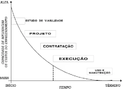 Figura 7 – Capacidade de influência sobre os custos do empreendimento segundo o ciclo de vida do  produto (CONSTRUCTION INDUSTRY INSTITUTE, 1987 apud MELHADO; AGOPYAN, 1995)  