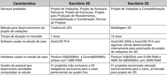 Tabela 1 – Características dos escritórios do estudo de caso (FERREIRA;SANTOS, 2004) 