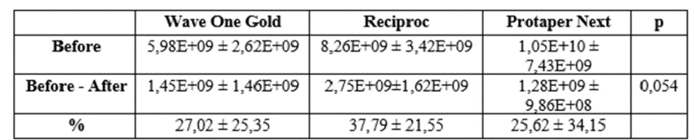 Table 1 - morphometric data of the root canal (mean ± standard deviation) before  instrumentation; Statistically significant differences between groups before the preparation 