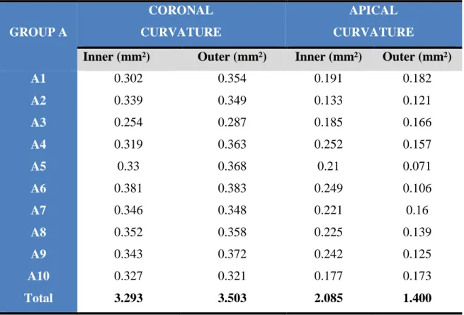 Table 1 – Group A – Reciproc® blue. Measurements of inner and outer coronal and  apical curvatures 