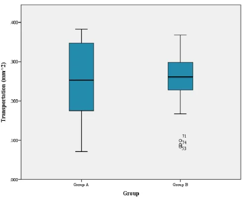 Table 4 – Mean values and standard deviation of each group relatively of           transportation in coronal and apical curvature 