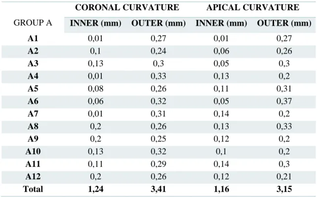Table 1 - Group A – ProTaper Gold™. Measures obtained with the Rhinoceros  Software. The distance, in mm, between the margin of pre and post instrumentation of 