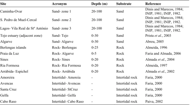 Table 1. Specific characteristics and references of the sites used to test the application of the indices