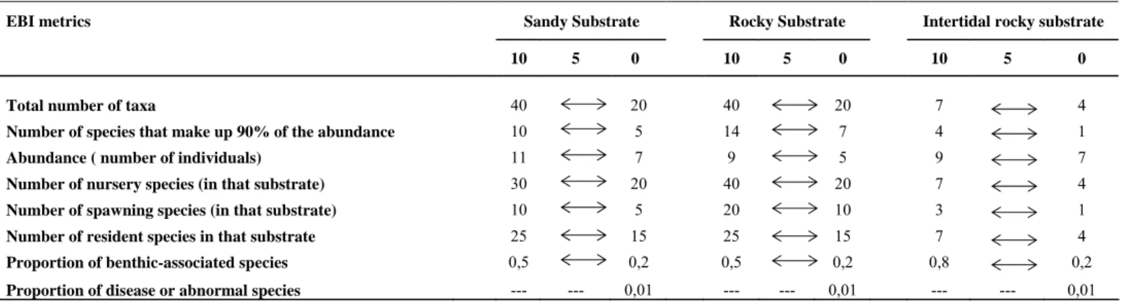 Table 4: Scoring system for the EBI metrics and respective reference values by type of substrate