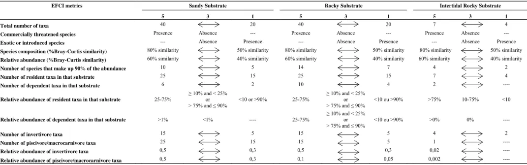 Table 5: Scoring system for the EFCI metrics and respective reference values by type of substrate