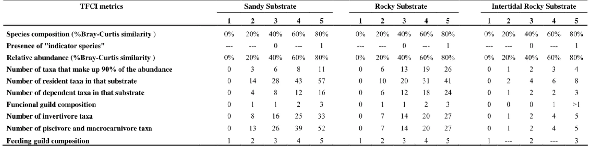 Table 6: Scoring system for the TFCI metrics and respective reference values by type of substrate.