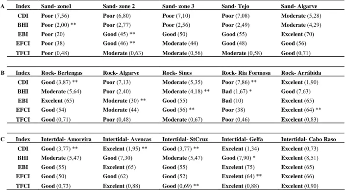 Table 7: Ecological status obtained with each index for all evaluated zones (A- sandy zones; B- rocky zones; C- intertidal  rocky zones)