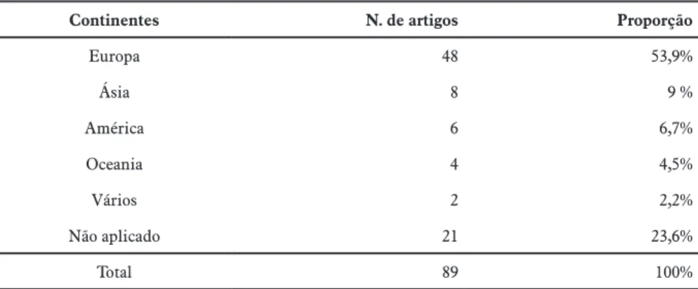 Tabela 5 – Continentes em que foram realizadas as pesquisas