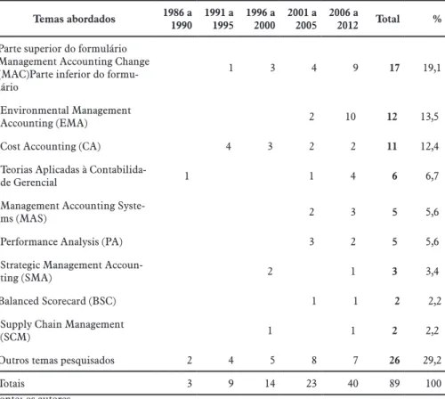 Tabela 6 – Temas abordados nos artigos  Temas abordados 1986 a  1990 1991 a 1995 1996 a 2000 2001 a 2005 2006 a 2012 Total %