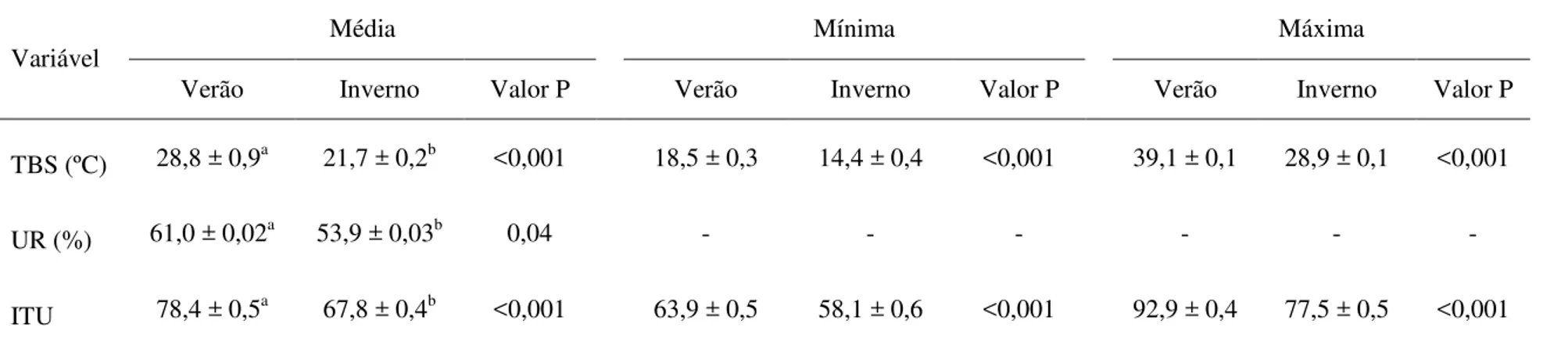 Tabela 1.1 -   Temperatura  de  bulbo  seco  (TBS),  umidade  relativa  do  ar  (UR)  e  índice  de  temperatura  e  umidade  (ITU)  a  que  foram  submetidas  vacas  repetidoras de serviço (RS), vacas próximas ao pico de lactação (PL) e novilhas da raça H