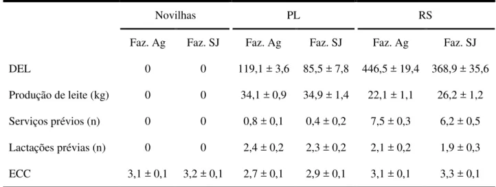 Tabela 1.2 -   Variáveis produtivas e reprodutivas das vacas (repetidoras de serviço – RS e próximas  ao pico de lactação – PL) e novilhas Holandesas utilizadas em cada fazenda (Fazenda  Agrindus = Faz