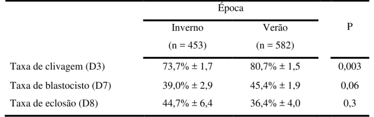 Tabela 2.1 -   Taxas  de  desenvolvimento  embrionário  de  oócitos  provenientes  de  abatedouro  e  fertilizados in vitro com sêmen de touro Holandês para controle de qualidade dos meios  e sêmen utilizados do experimento