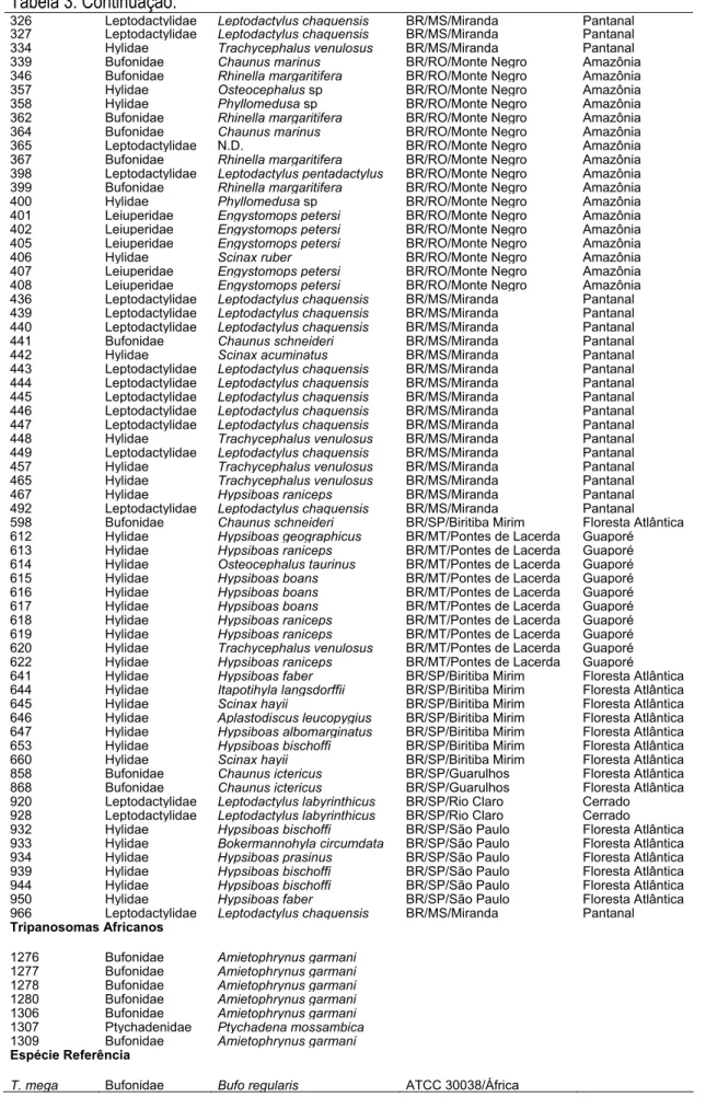 Tabela 3. Continuação. 