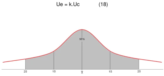 FIGURA 17: Curva representativa do intervalo de confiança de 95%,onde   k = 1,960 ou 2S 
