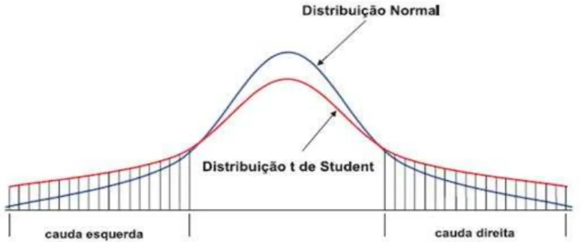 FIGURA 18: Representação gráfica da distribuição normal e a   distribuição t de Student 