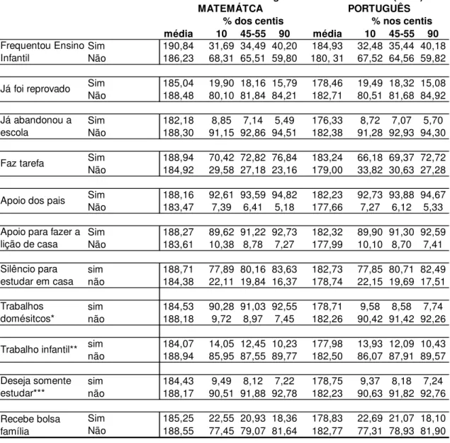 Tabela 2 - Estatísticas Descritivas Referentes a Background Socioeconômico (cont.)