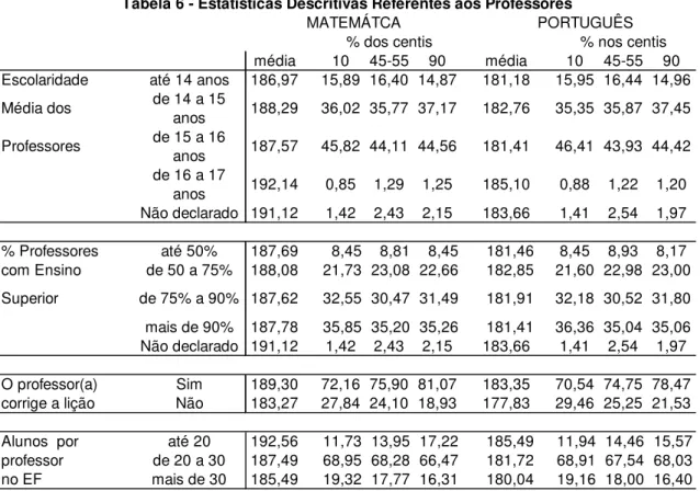 Tabela 6 - Estatísticas Descritivas Referentes aos Professores